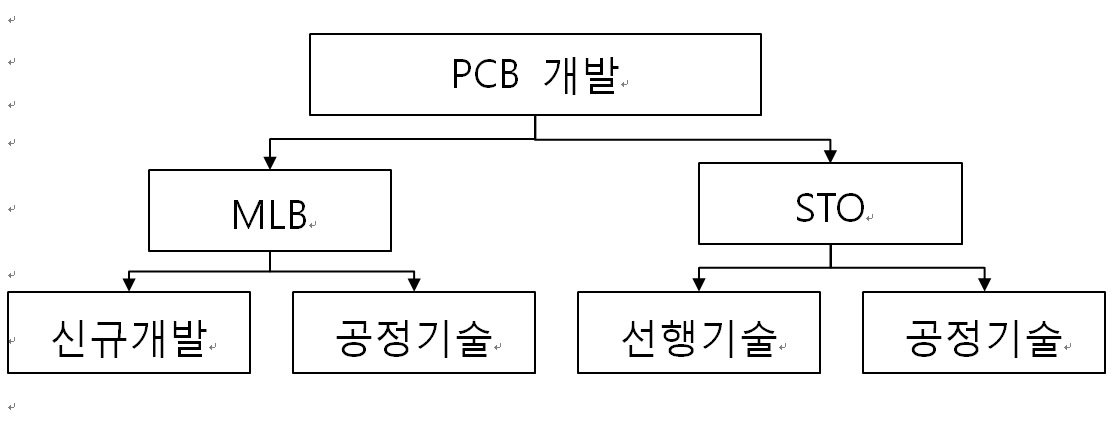 이미지: 연구개발조직