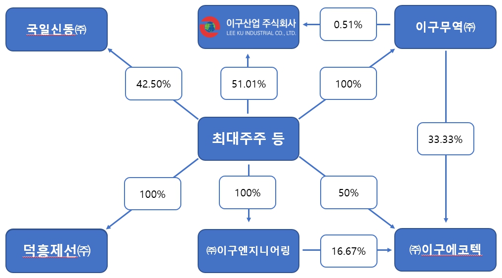 이미지: 계열사현황
