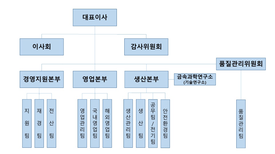 이미지: 조직도