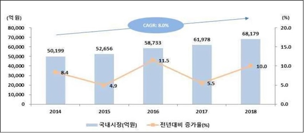 이미지: 국내 의료기기 시장규모