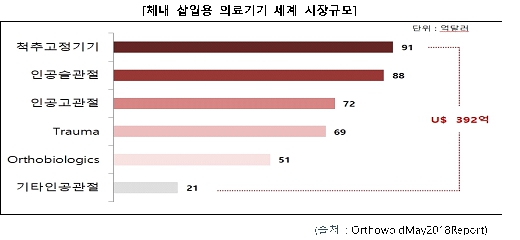 이미지: 체내 삽입용 의료기기 세계 시장규모
