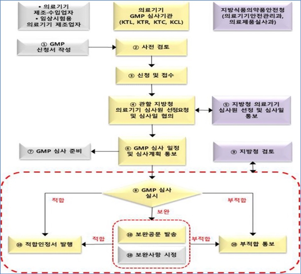 이미지: 의료기기 품목허가 절차(3,4등급 기준)