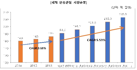 이미지: 세계 인공관절 시장규모