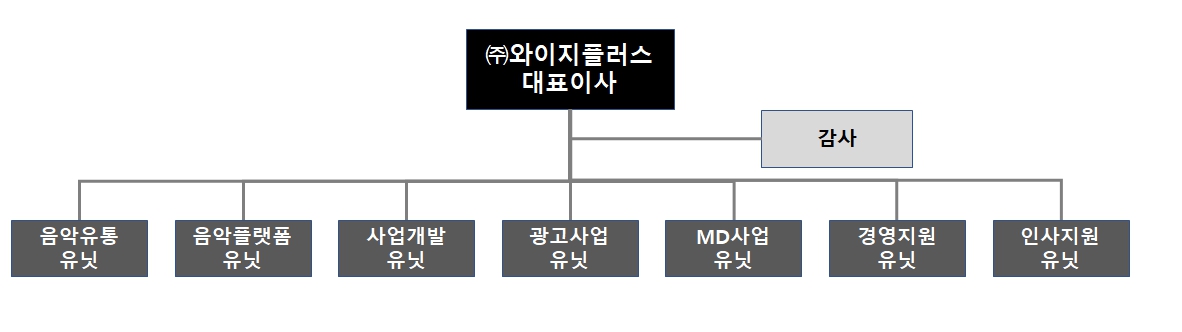 이미지: (주)와이지플러스 조직도