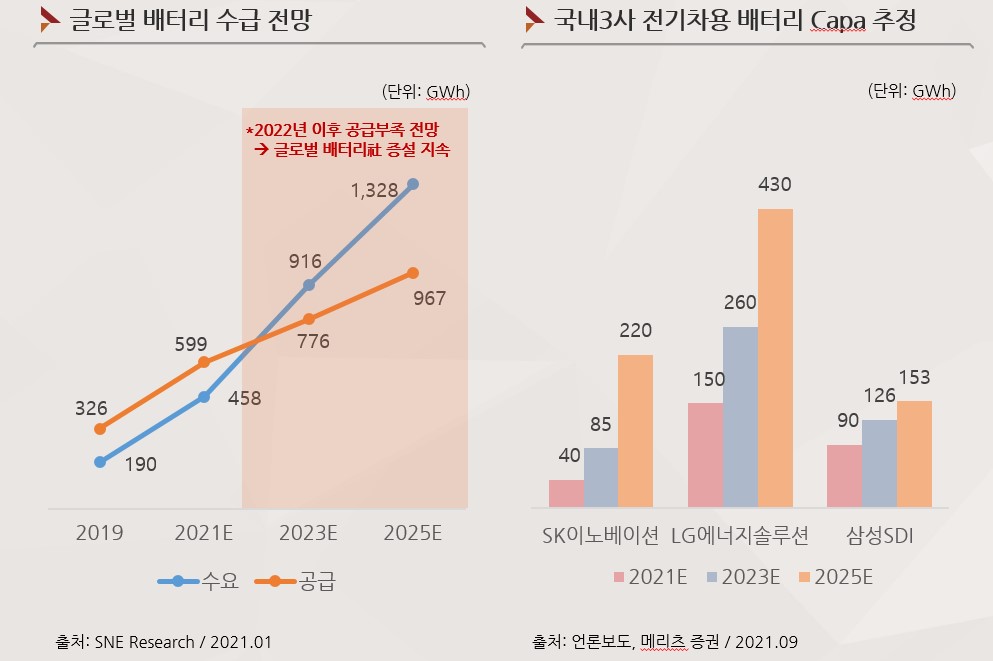 이미지: 배터리 수급전망 및 주요업체 capa 계획