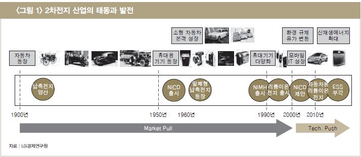 이미지: 2차전지산업 태동