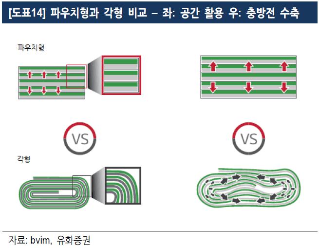 이미지: 파우치형과 각형