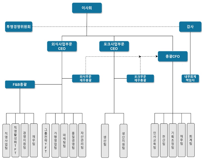 이미지: 2021년 조직도