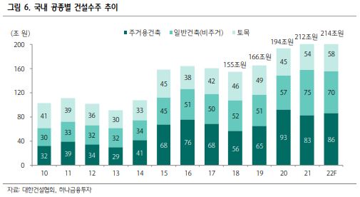 이미지: [국내 공종별 건설수주 추이]