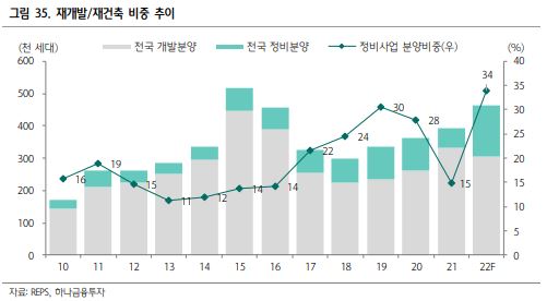 이미지: [재개발_재건축 비중 추이]