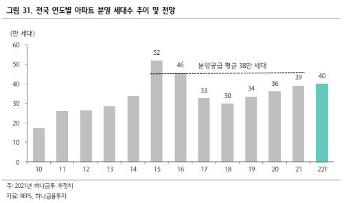 이미지: [전국 연도별 아파트 분양 세대수 추이 및 전망]