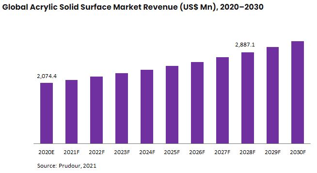 이미지: global acrylic solid surface market revenue