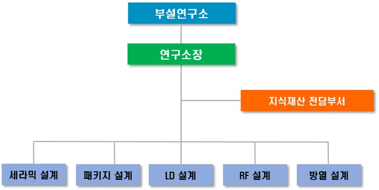 이미지: 연구개발 조직도