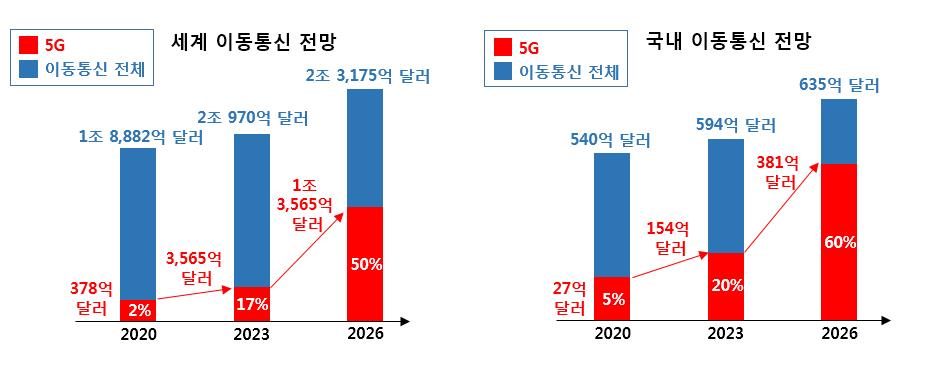 이미지: 5세대 이동통신(5G) 비중 전망