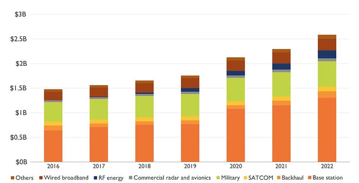 이미지: 5G Driven RF Power Market To Reach More Than $2.5 Billion In 2022