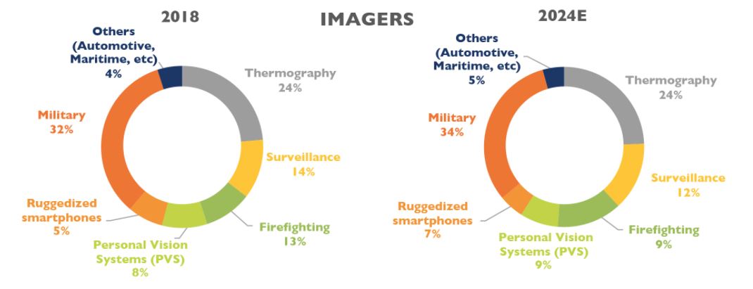 이미지: Infrared Imagers Market Breakdown