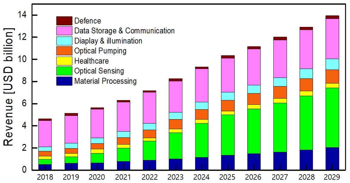 이미지: Laser Diodes & Direct Diode Lasers : Global Market Forecast