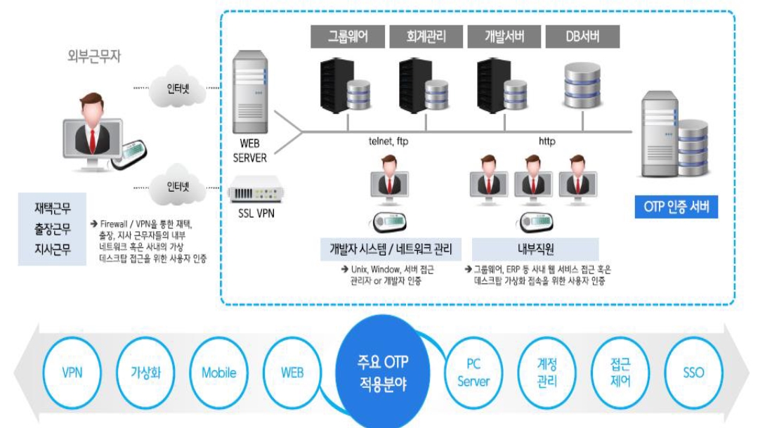 이미지: 로그인 인증 OTP