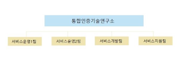 이미지: [ 연구개발 조직도 ]