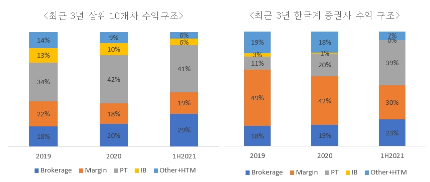 이미지: 베트남 증권사 수익구조