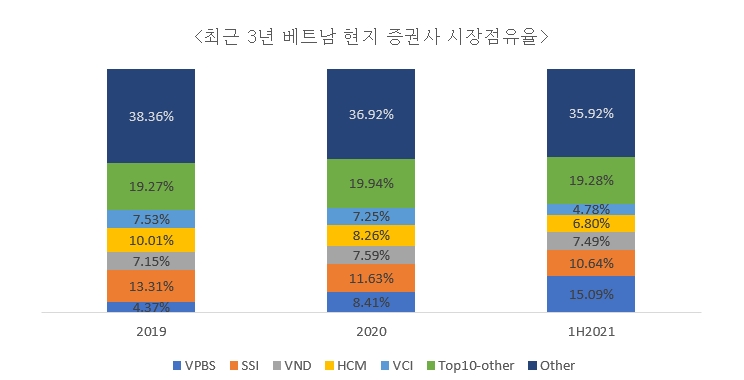 이미지: 베트남 증권사 시장점유율