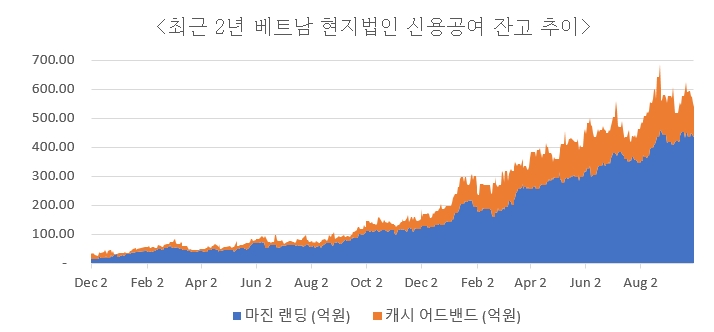 이미지: 베트남 현지법인 신용공여 잔고 추이