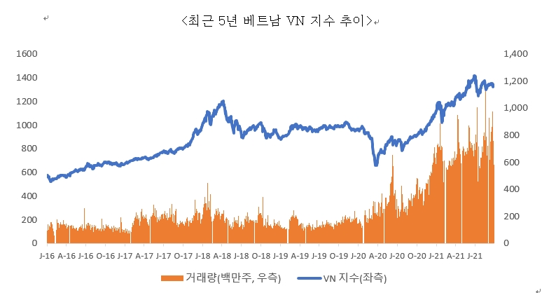 이미지: 베트남 vn지수 추이