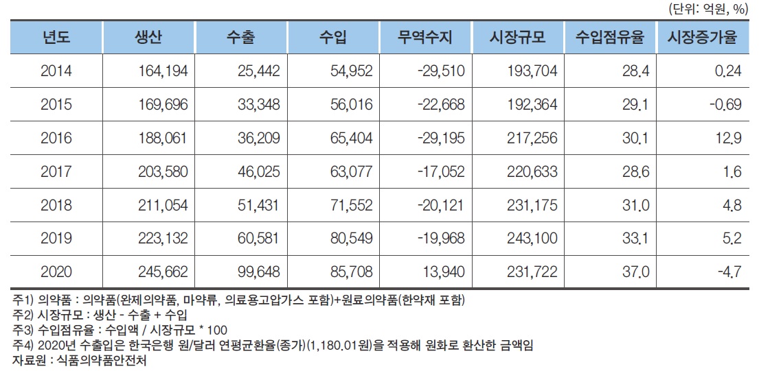 이미지: 국내의약품시장규모