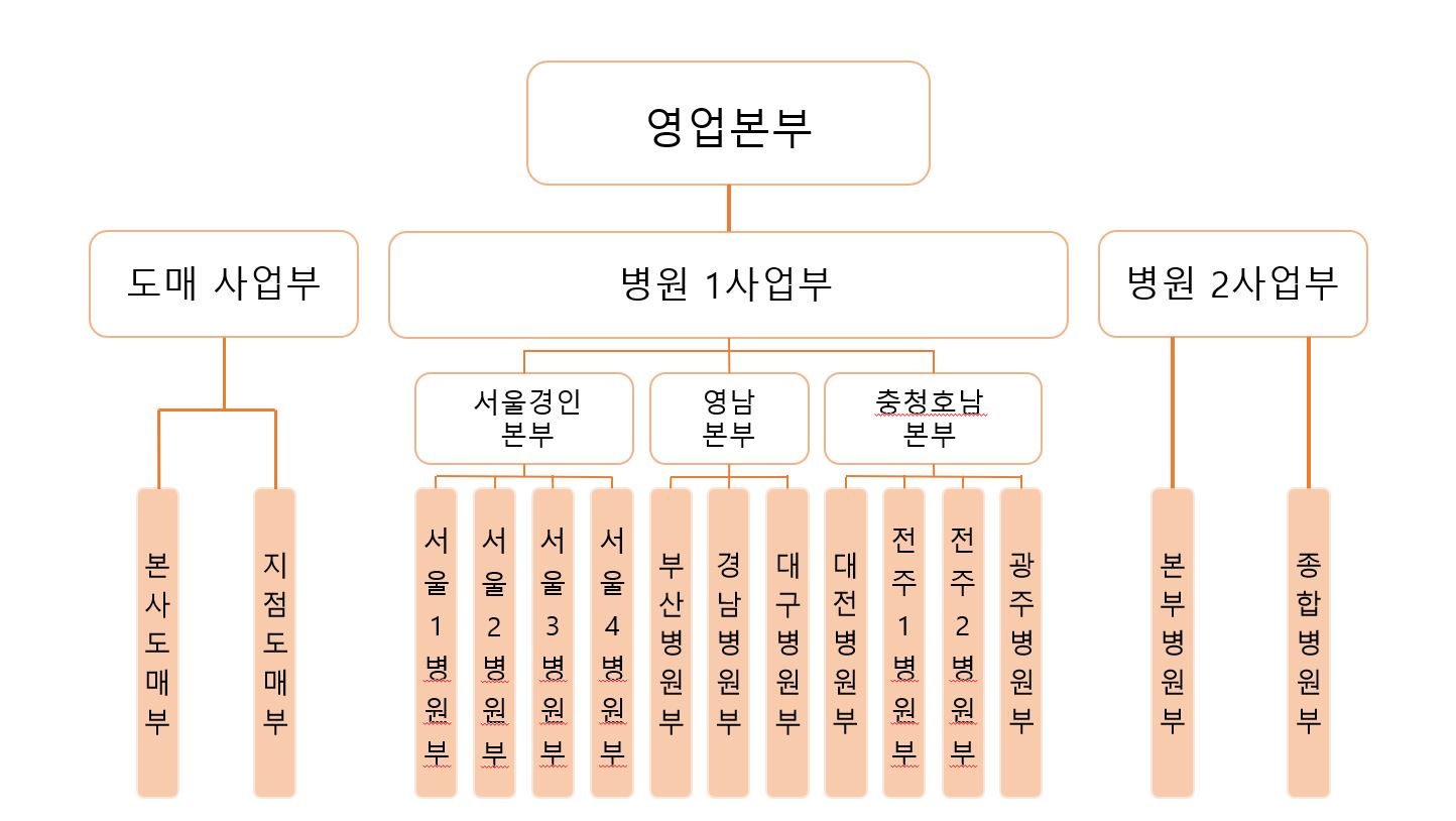 이미지: 위더스제약_조직도