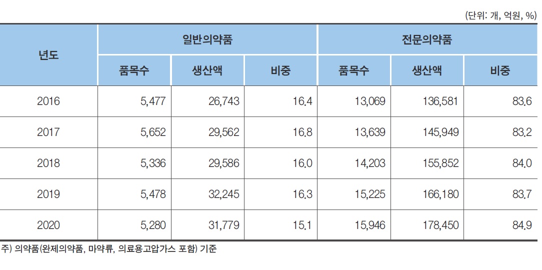 이미지: 일반-전문의약품 생산실적
