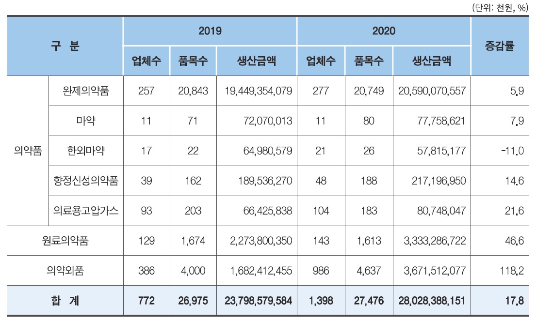 이미지: 제조구분별 생산실적