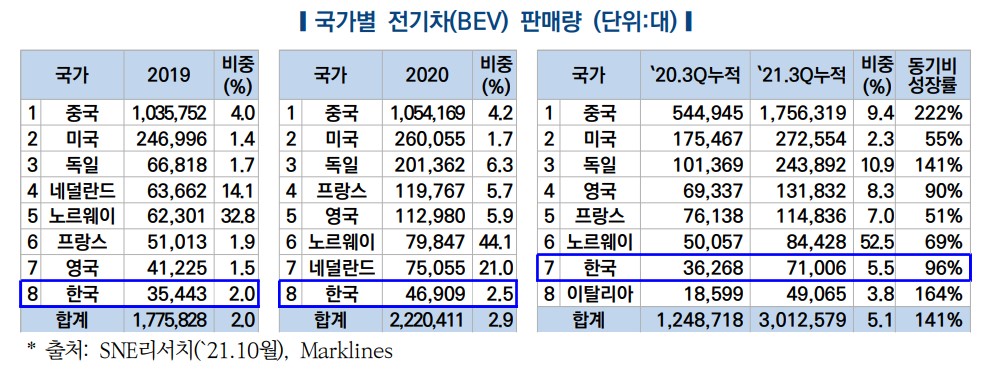 이미지: [국가별 전기차(BEV) 판매량]