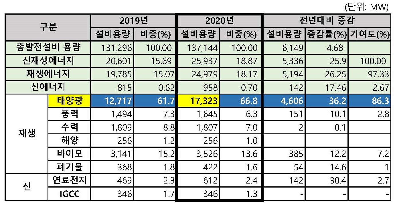 이미지: [신재생에너지 보급용량(누적)]