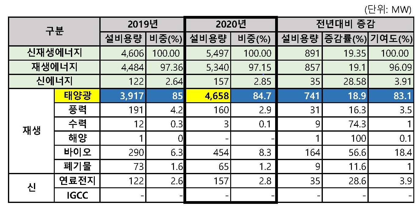 이미지: [신재생에너지 보급용량(신규)]