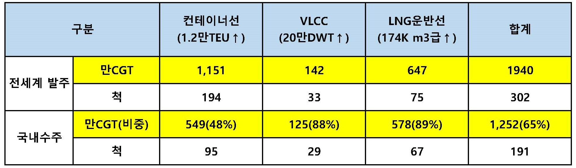 이미지: [2021년 고부가가치선박 수주실적]
