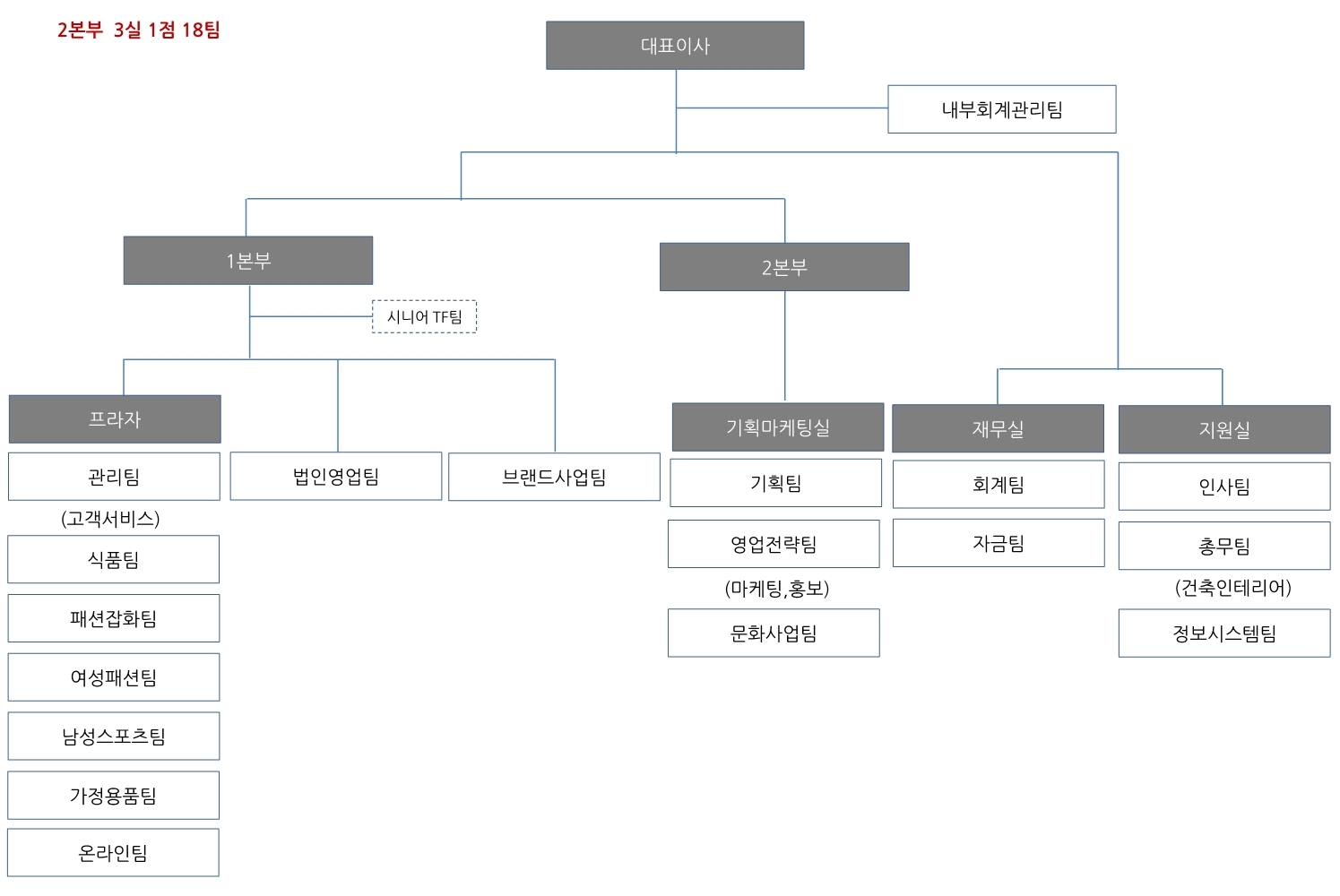 대구백화점] 사업보고서(일반법인)