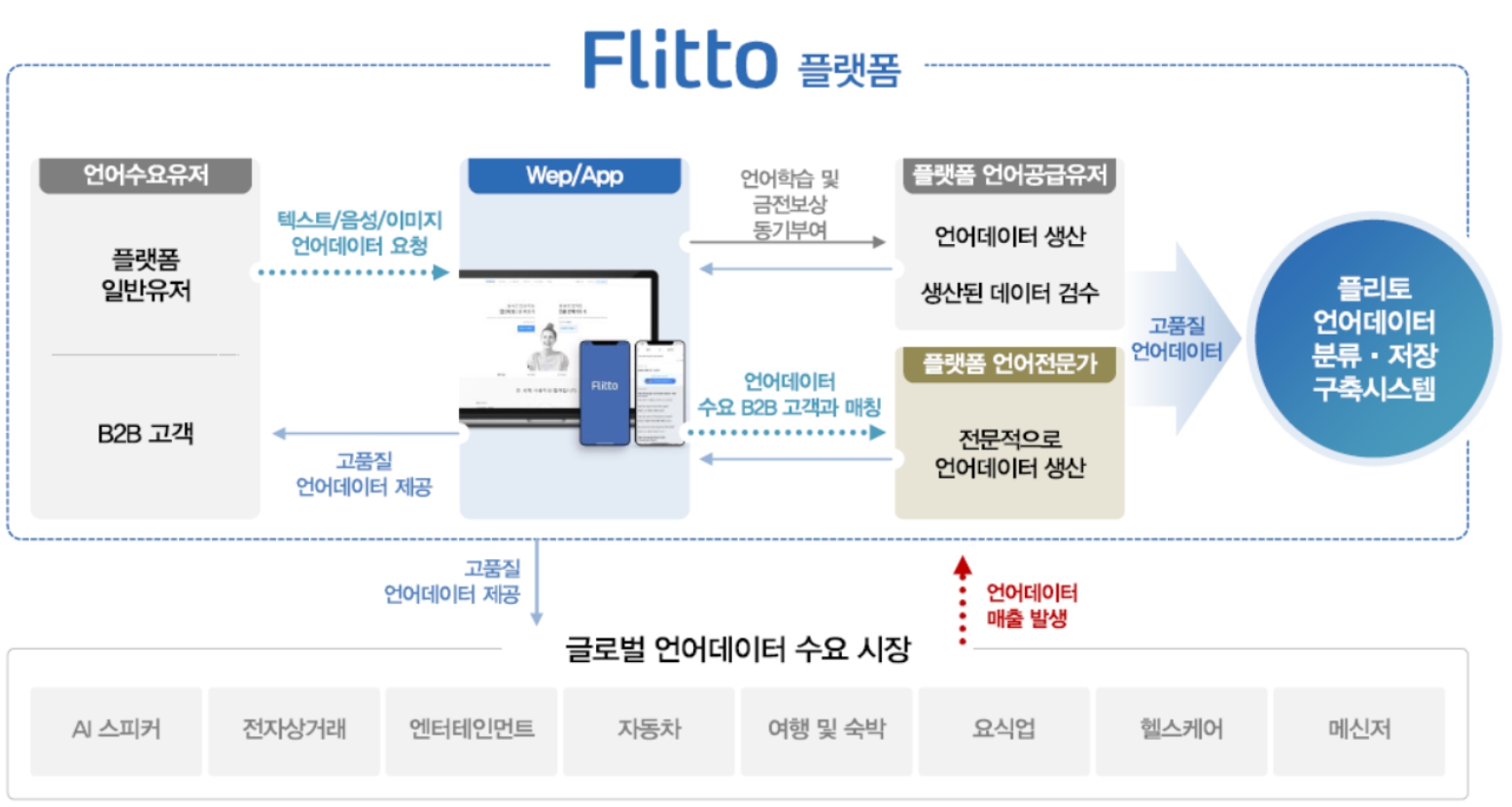 이미지: 플랫폼 구조도