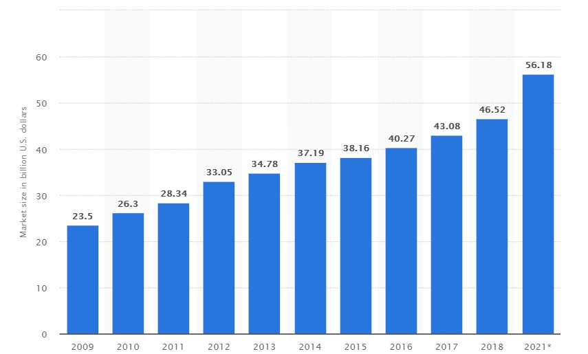 이미지: 2009 - 2021 번역시장 규모