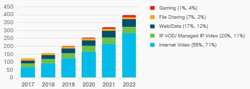 이미지: 2017 ~ 2022년 인터넷 영상 콘텐츠 시장 규모 전망