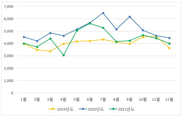 이미지: [ 당사 3개년 매출현황 ]