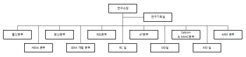 이미지: 연구소 조직도