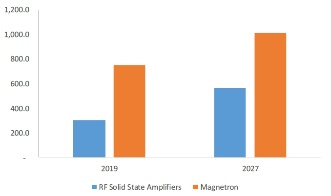 이미지: POLARIS Market research, Microwave heating market by equipment(USD Million)