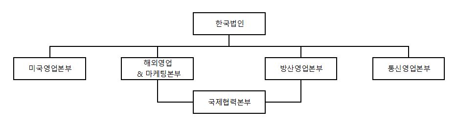 이미지: 영업 조직도