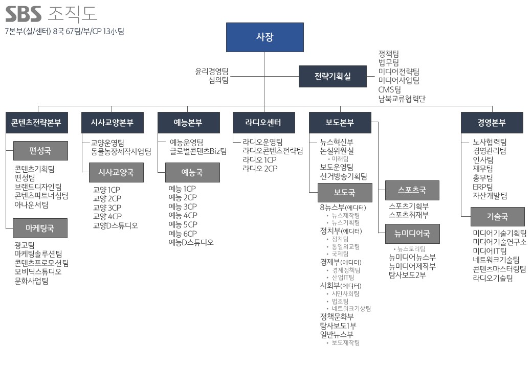 이미지: 21년 sbs 조직도