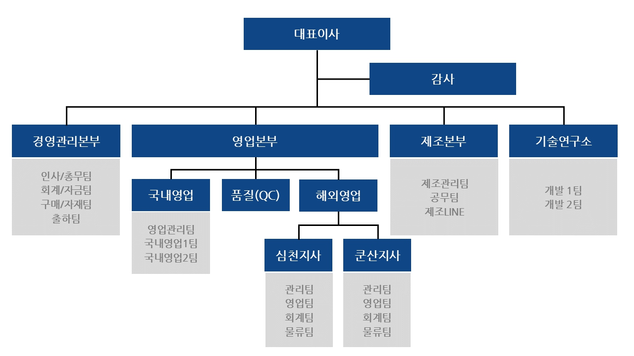 이미지: 에스엔케이폴리텍 조직도