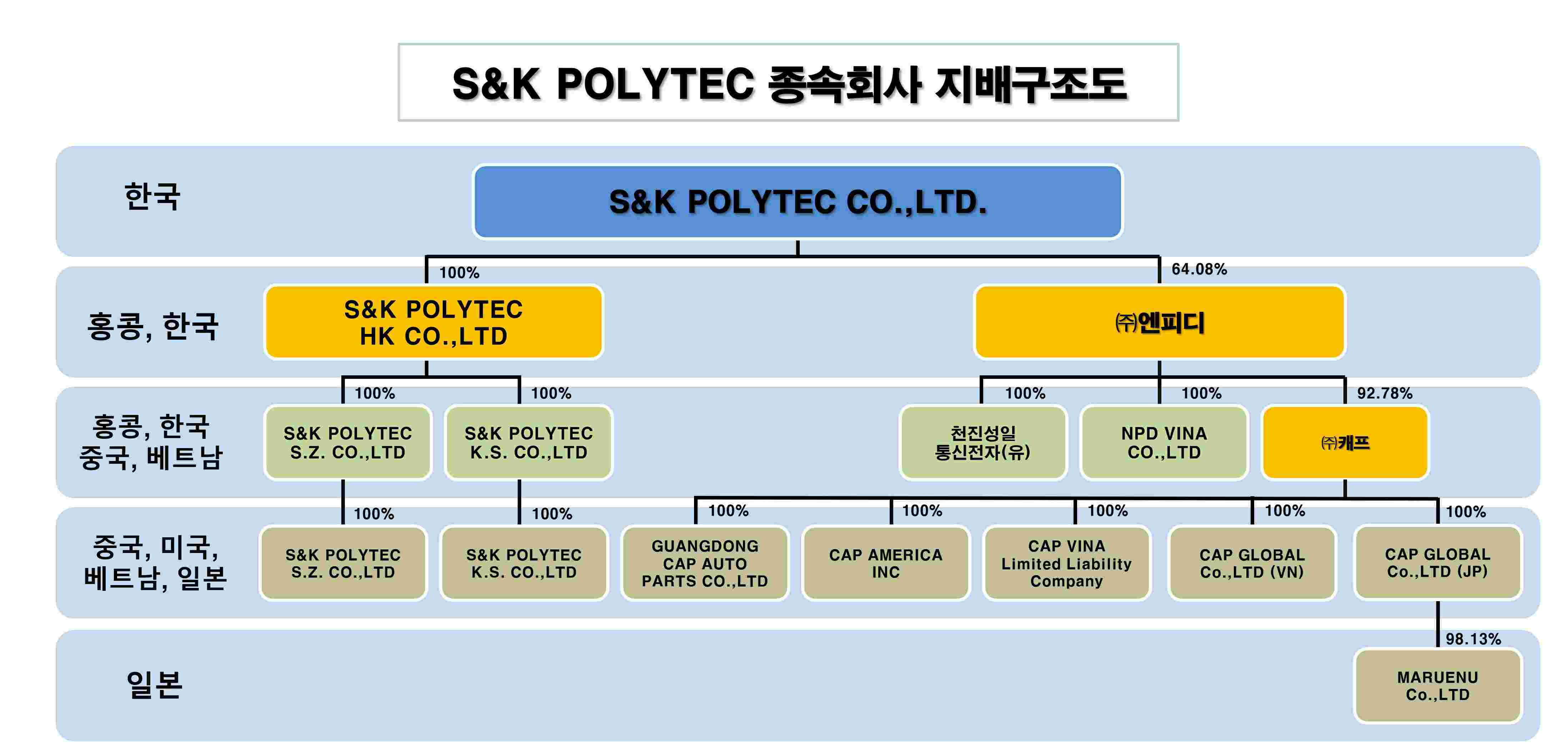 이미지: s&k polytec 종속회사 지배구조도
