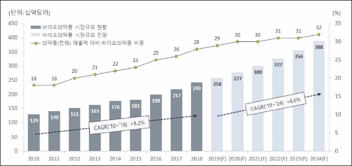이미지: 글로벌 바이오의약품 시장규모 및 전망(바이오의약품산업동향보고서2019)