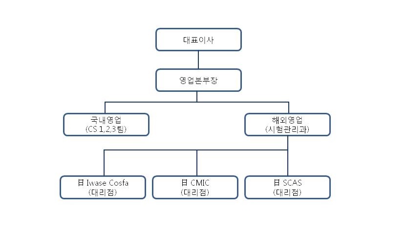 이미지: 바이오톡스텍 판매조직