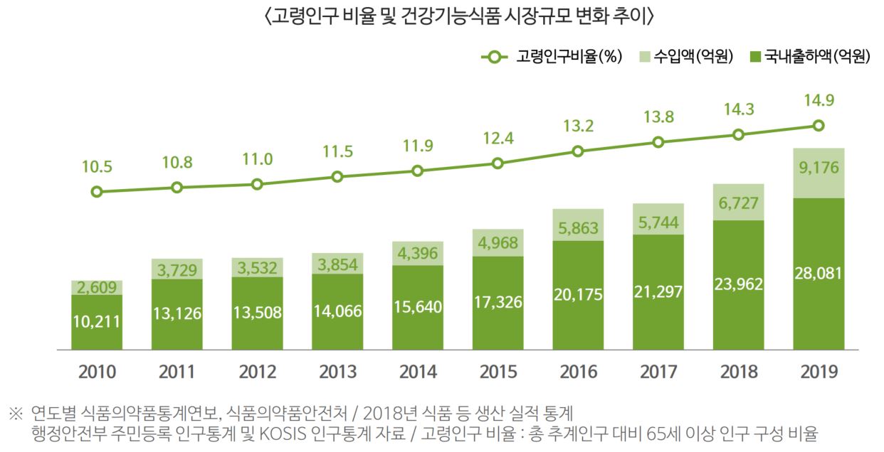 이미지: 고령 인구 비율 및 건강 기능 식품 시장 규모