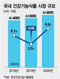 이미지: 국내건강기능식품 시장 규모